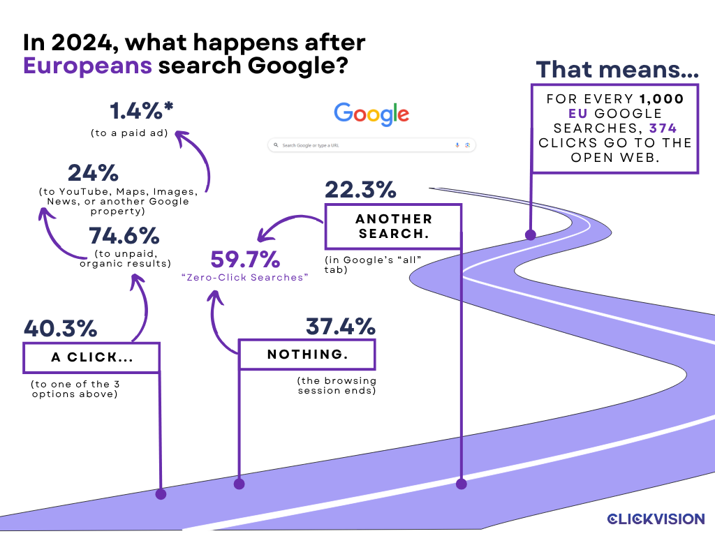 What happens after Europeans search Google