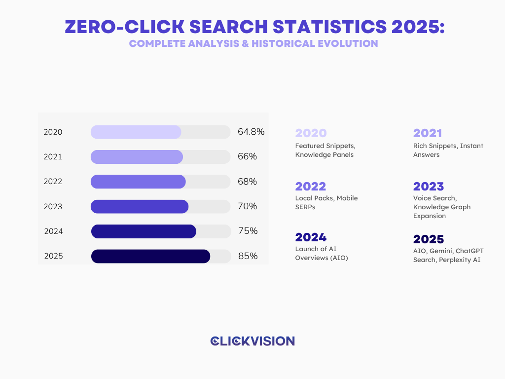 Zero-Click Search Statistics 2025 Complete Analysis & Historical Evolution