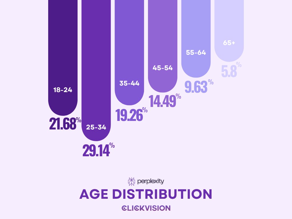 Perplexity AI User Statistics 2025 - Age Distribution