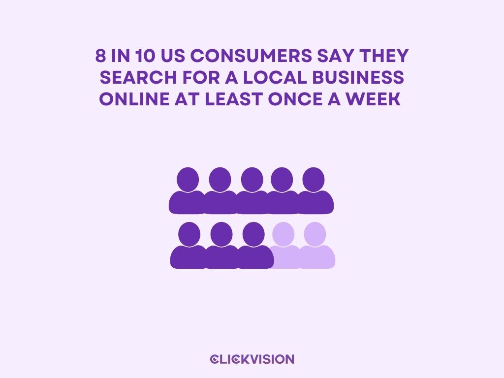 8 in 10 US consumers search for a local business once a week