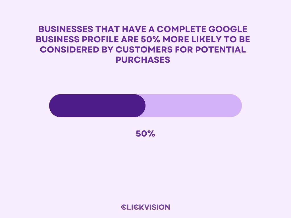 Businesses_with_GMB_are_50%_more_likely_to_be_considered_for_purchases