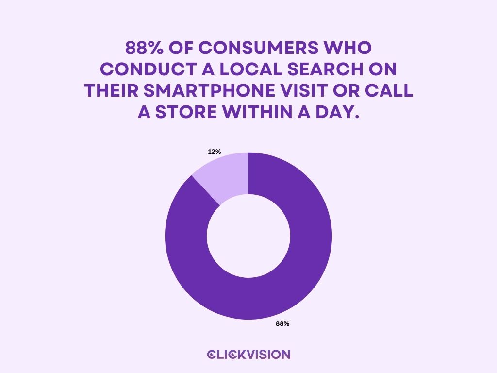 Consumers who conduct a local search on their smartphone