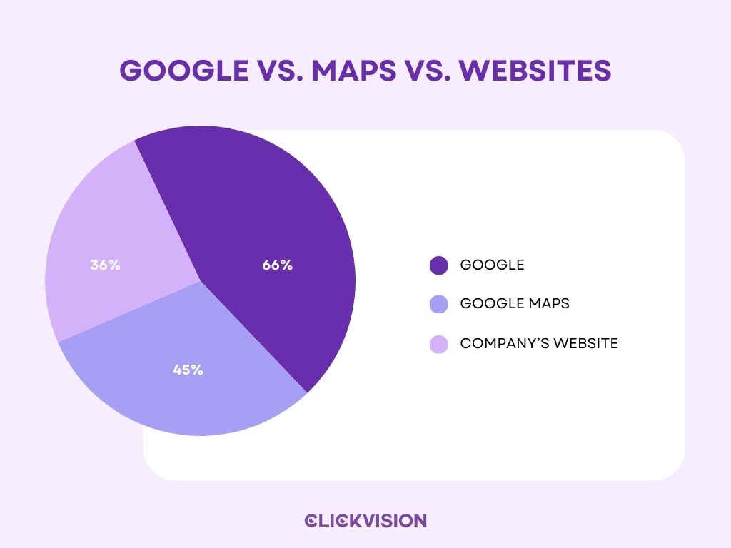 Google vs. Maps vs. Websites