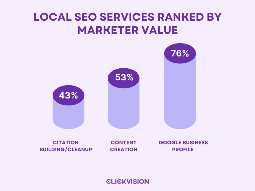 Local SEO Services Ranked by Marketer Value