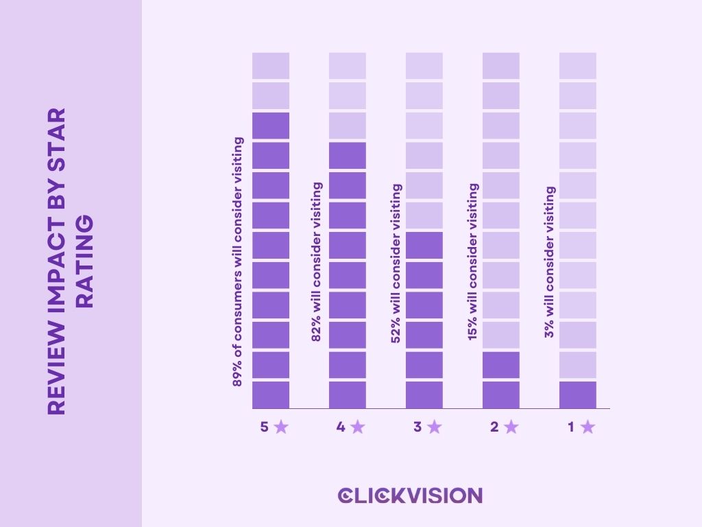 Review impact by star rating
