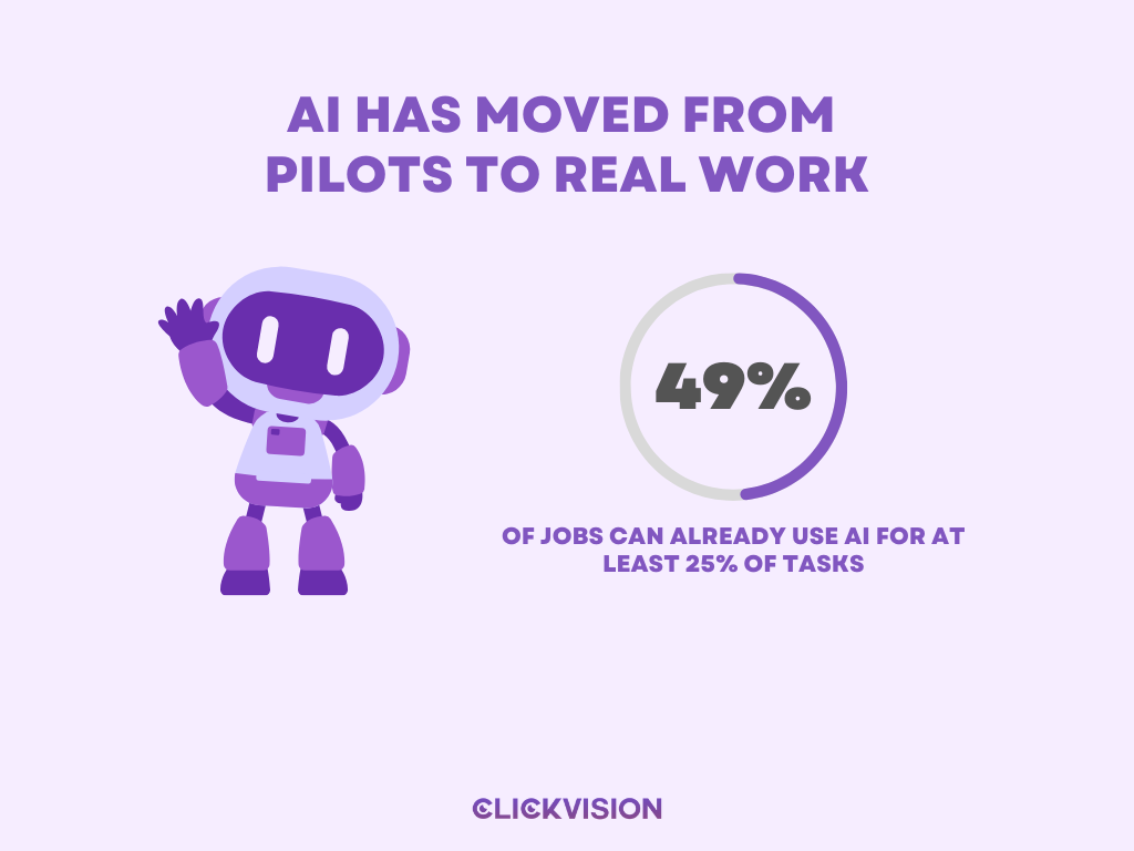 AI Has Moved From 
Pilots to Real Work