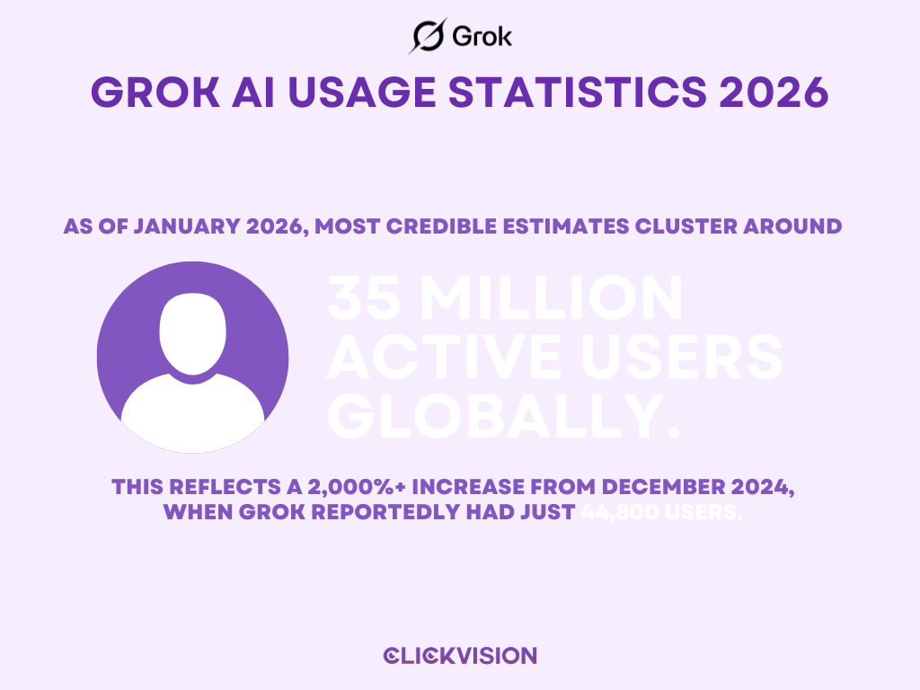 Grok AI Usage Statistics 2026 - Infographic