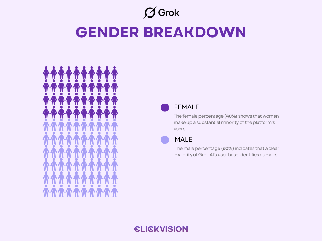 Grok AI Usage Statistics - Gender Breakdown - Infographic