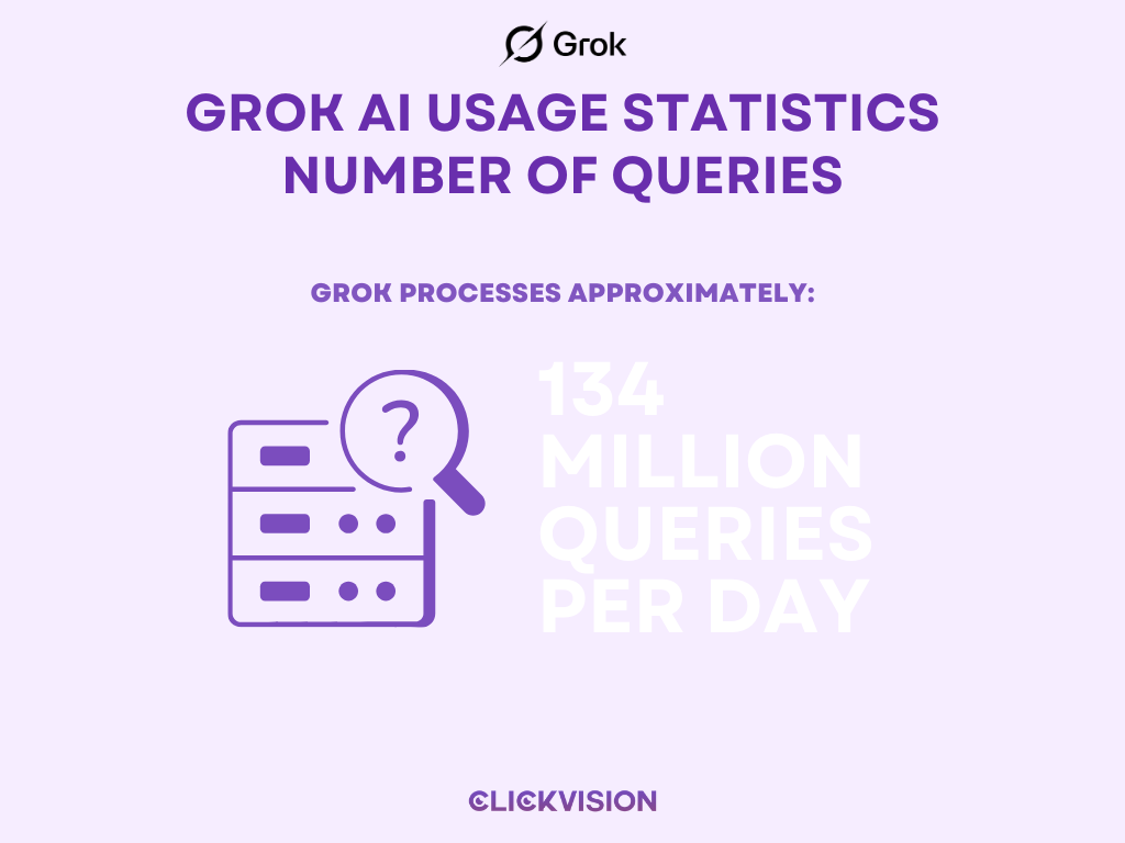 Grok AI Usage Statistics Number of Queries - Infographic