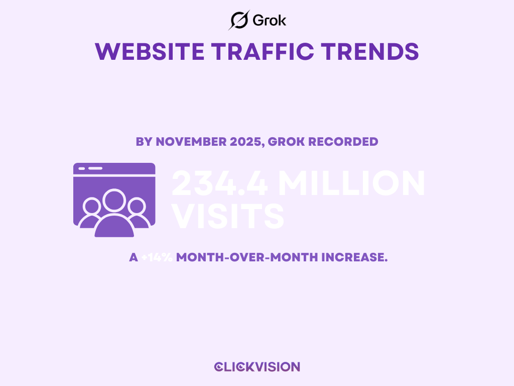Grok AI Usage Statistics - Website Traffic Trends - Infographic