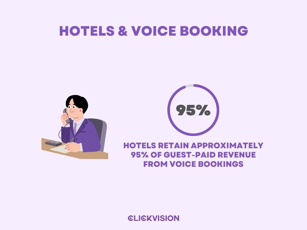 Hotels & voice booking