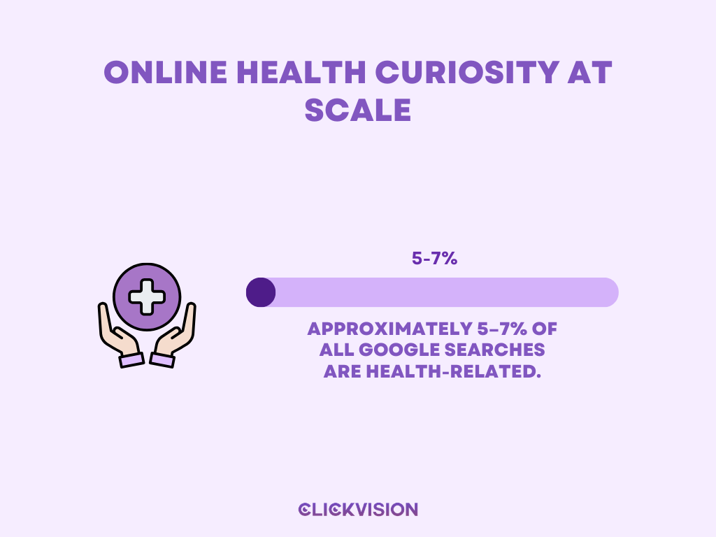 Healthcare Marketing Statistics - Online Health Curiosity at Scale - Infographic