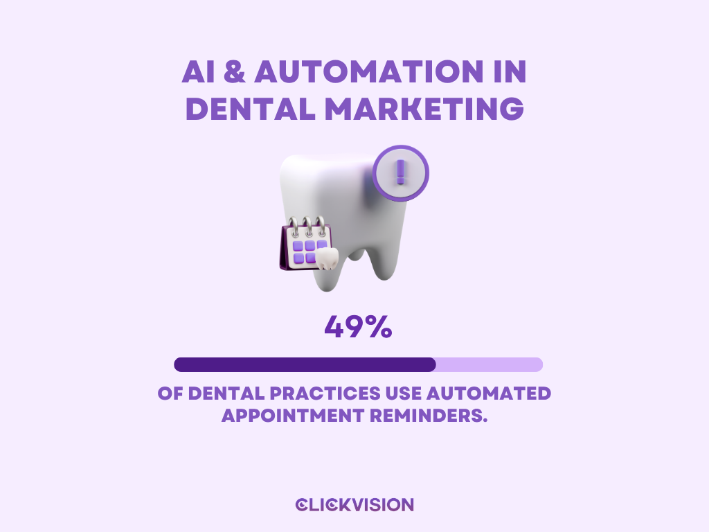 AI & Automation in Dental Marketing - Infographic