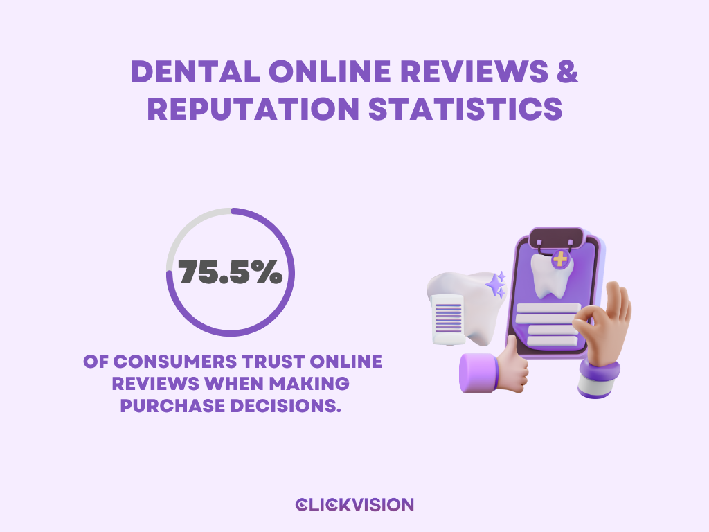 Dental Online Reviews & Reputation Statistics - Infographic