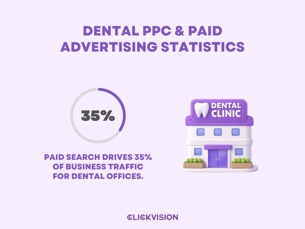 Dental PPC & Paid Advertising Statistics - Infographic