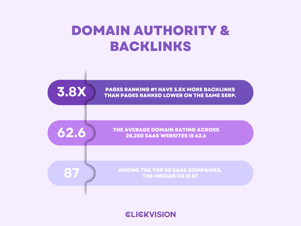 Domain Authority and Backlinks