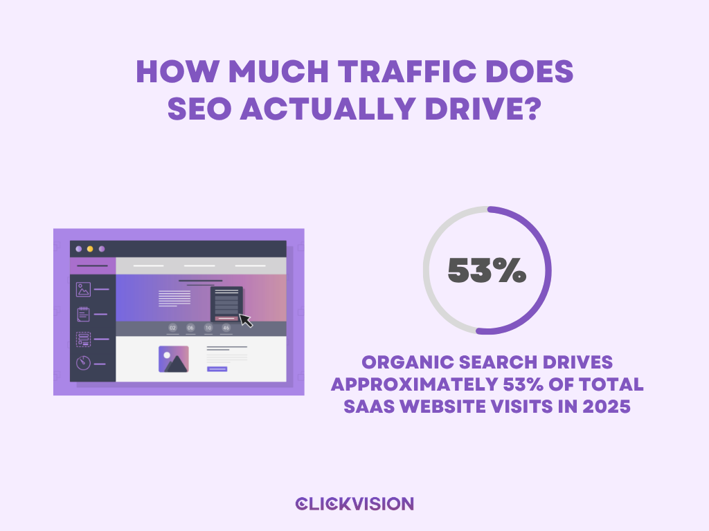 How Much Traffic Does SEO Actually Drive?