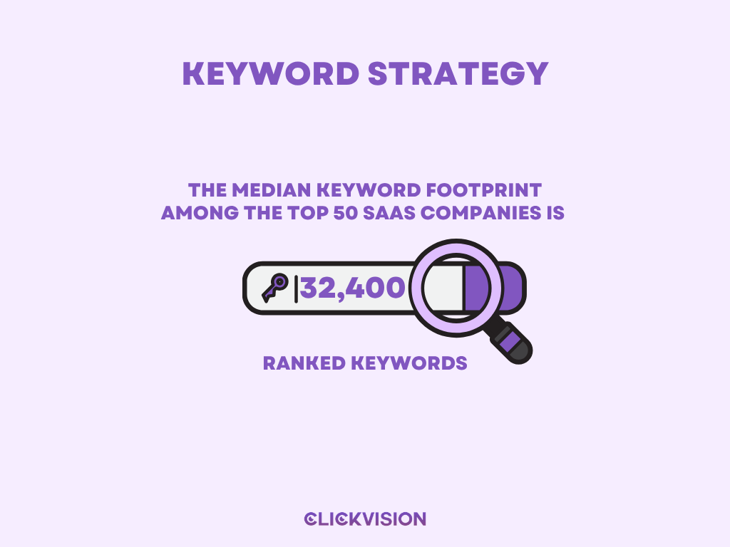Keyword Strategy