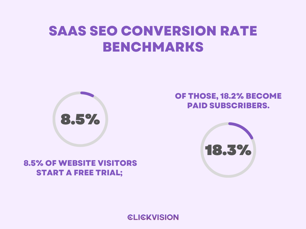 SaaS SEO Conversion Rate Benchmarks