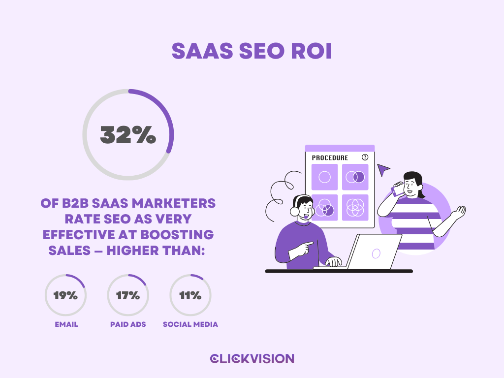 SaaS SEO ROI