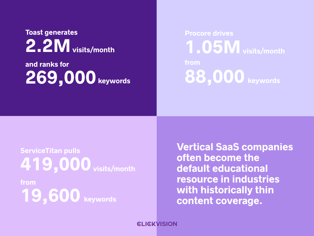 SaaS SEO by Category