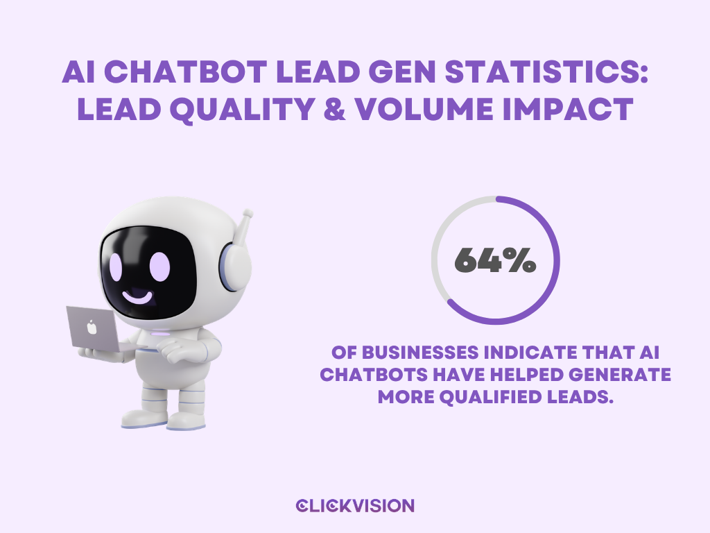 AI Chatbot Lead Generation Statistics - Lead Quality & Volume Impact - infographic