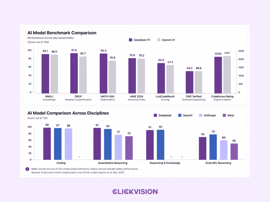 AI Model Benchmark - Infographic