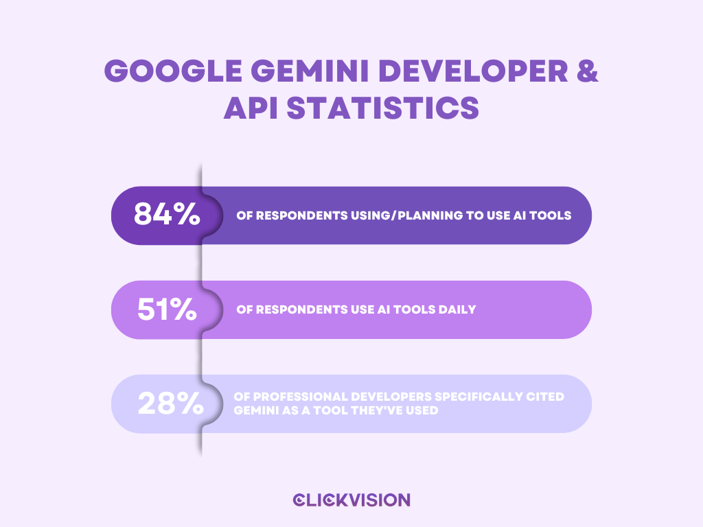 Google Gemini Developer & API Statistics - Infographic