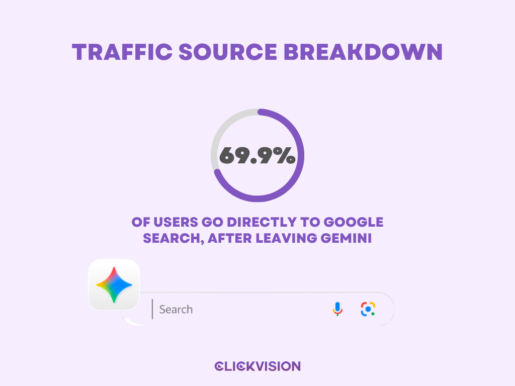 Traffic Source Breakdown - Infographic