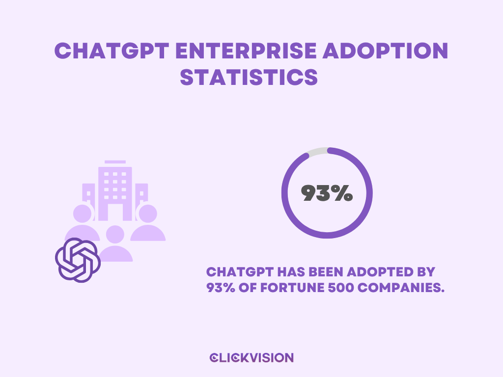 ChatGPT Enterprise Adoption Statistics
