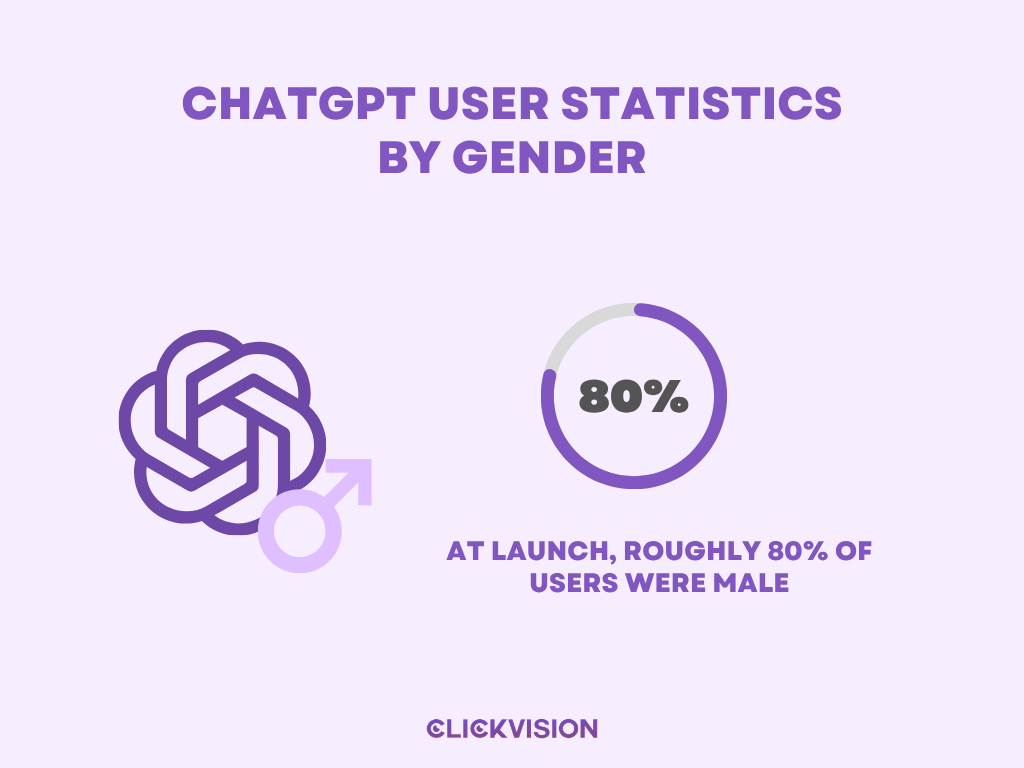 ChatGPT User Statistics by Gender