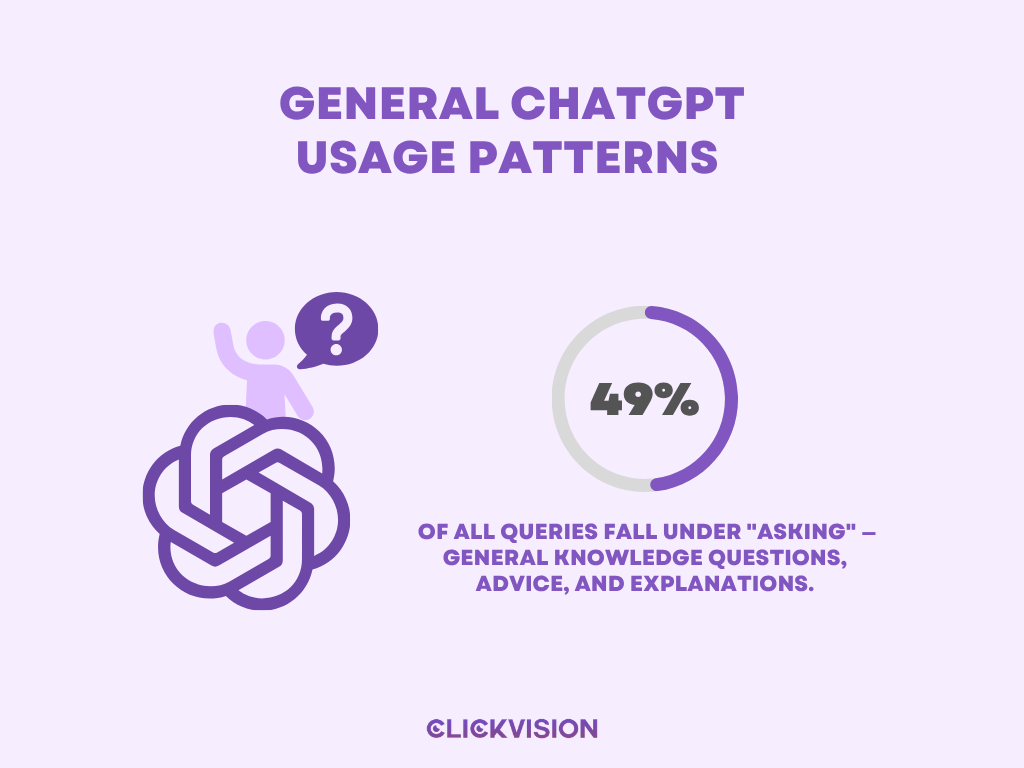 General ChatGPT Usage Patterns