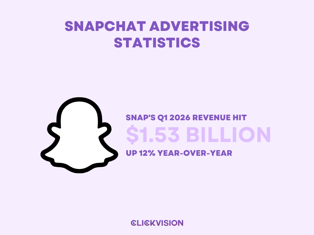Snapchat Advertising Statistics - Infographic